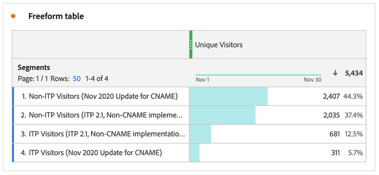 The four key ITP-related segments are provided for you.