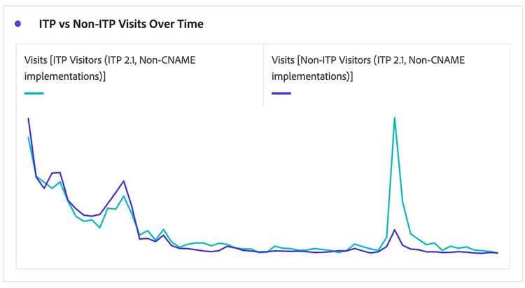 The trending of ITP and Non-ITP browsers is similar and consistent, helping ensure the Visits / Visitors metric continues to be reliable.