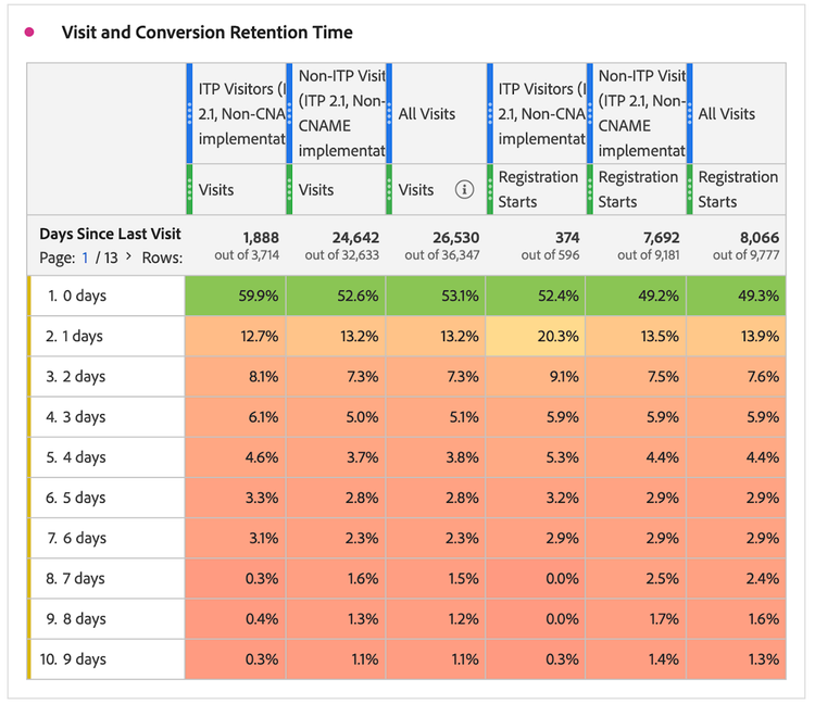 This customized Freeform Table shows how Visit and Conversion Retention appears to lean heavily on shorter days between Visits, when in reality ITP is causing cookies to reset, decreasing the average Days Since Last Visit for ITP browser