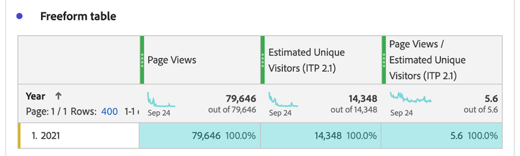 Note how my Page Views / Estimated UV of 5.6 is closely aligned with the Non-ITP Page Views / Non-ITP UV metric of 5.5 in the previous section.