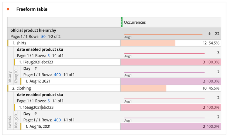 A Date-Enabled Product SKU is classified to show different hierarchy values for the same value depending on the date.
