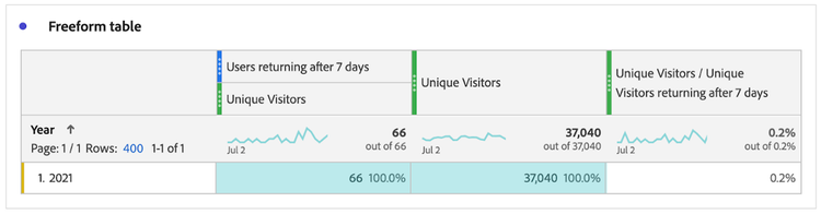 How sticky is your site according to Adobe Analytics?