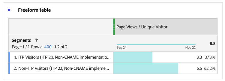 Conversion Rate for ITP Affected Browsers in Adobe Analytics