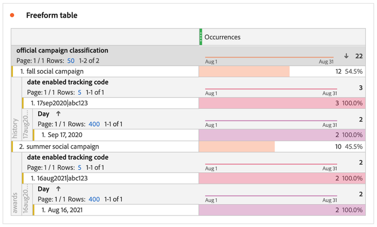 A Date-Enabled Tracking Code is classified to show different classifications for the same value depending on the date.