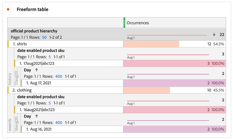 A Date-Enabled Product SKU is classified to show different hierarchy values for the same value depending on the date.
